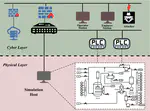 False Data Injection Attack Testbed of Industrial Cyber-Physical Systems of Process Industry and A Detection Application